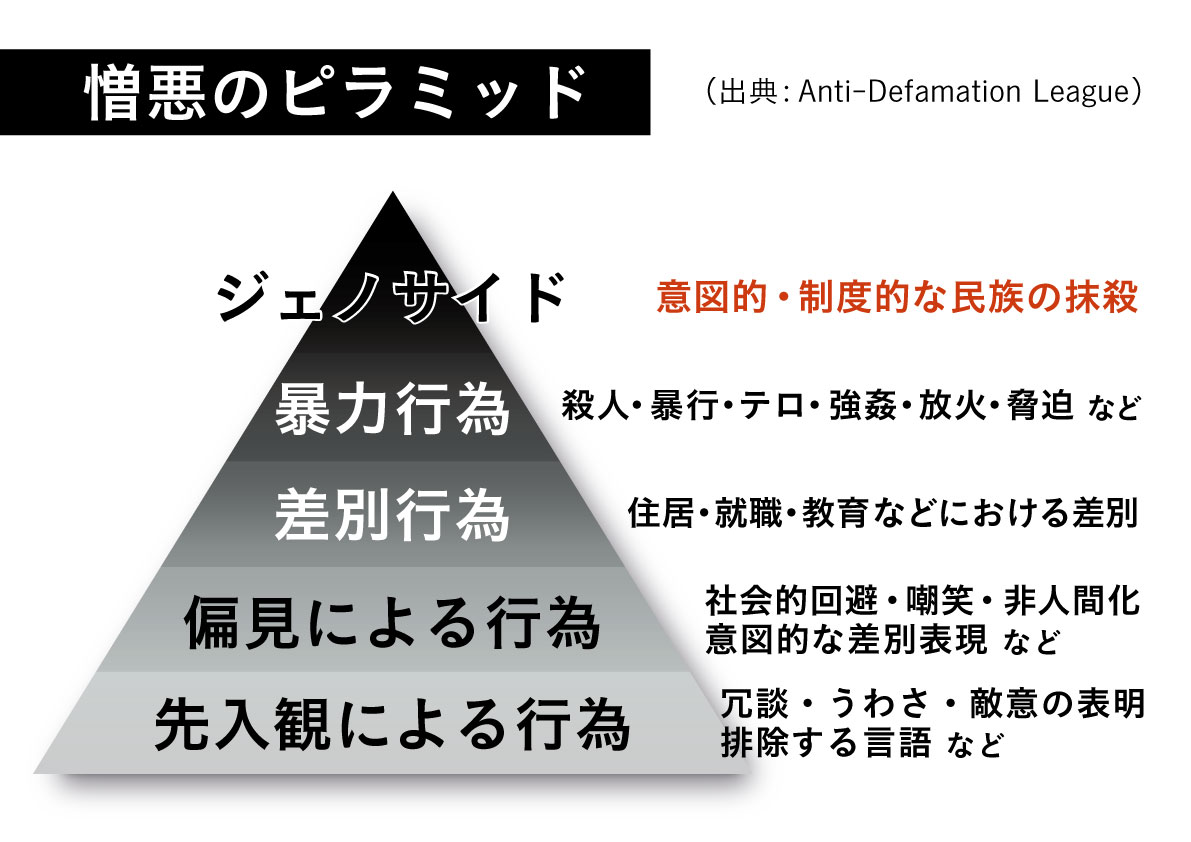 憎悪のピラミッド（出典：Anti-Defamation League）