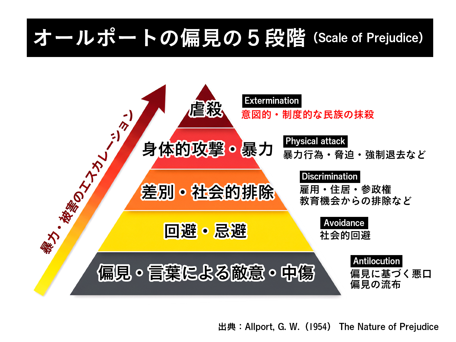 オールポートの偏見の5段階（Scale of Prejudice）を示すピラミッド状の概念図。左側に「暴力・被害のエスカレーション」を示す矢印が伸びており、ピラミッドの底辺から頂点へ向かって以下の5つの段階が書かれている。1. 偏見・言葉による敵意・中傷（偏見に基づく悪口、偏見の流布）、2. 回避・忌避（社会的回避）、3. 差別・社会的排除（雇用・住居・参政権・教育機会からの排除など）、4. 身体的攻撃・暴力（暴力行為・脅迫・強制退去など）、5. 虐殺（意図的・制度的な民族の抹殺）。