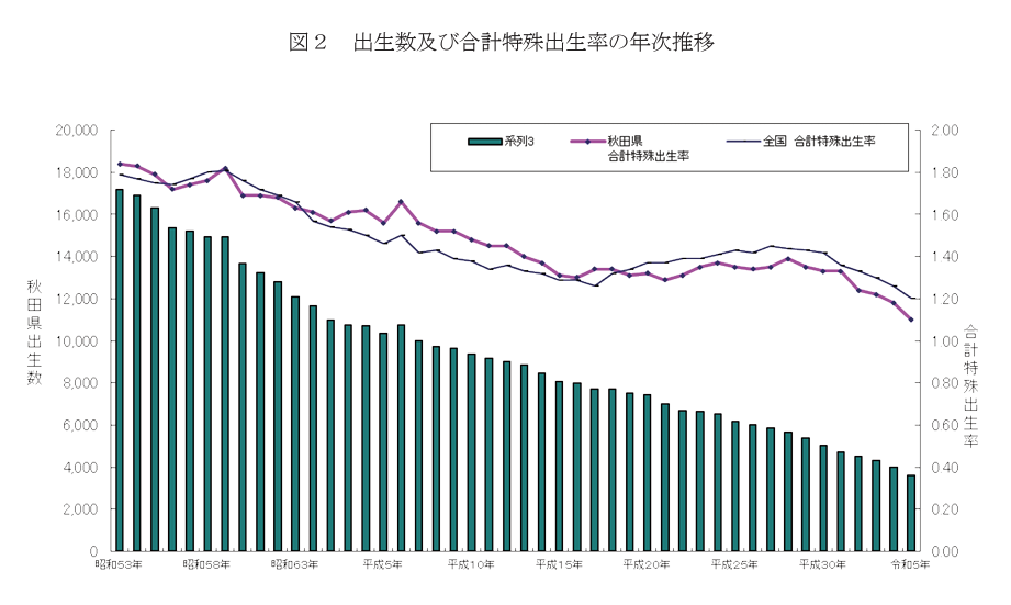 昭和50年代から令和5年までの秋田県における出生数（棒グラフ）と、秋田県および全国の合計特殊出生率（折れ線グラフ）の推移。長期にわたり出生数が減少するとともに、合計特殊出生率も低下傾向が続いていることを示している