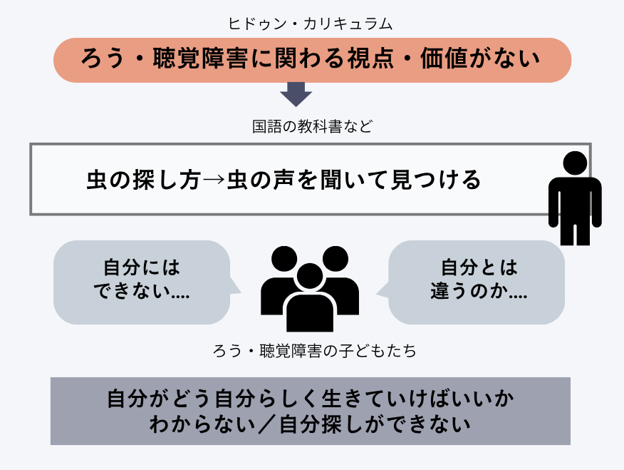 ヒドゥン・カリキュラム「ろう・聴覚障害に関わる視点・価値がない」国語の教科書などで「虫の探し方→虫の声を聞いて見つける」と記載されている場合、ろう・聴覚障害の子どもたちが「自分にはできない」「自分とは違うのか」と感じ、「自分がどう自分らしく生きていけばいいかわからない／自分探しができない」状態に陥るプロセスを示した図解。