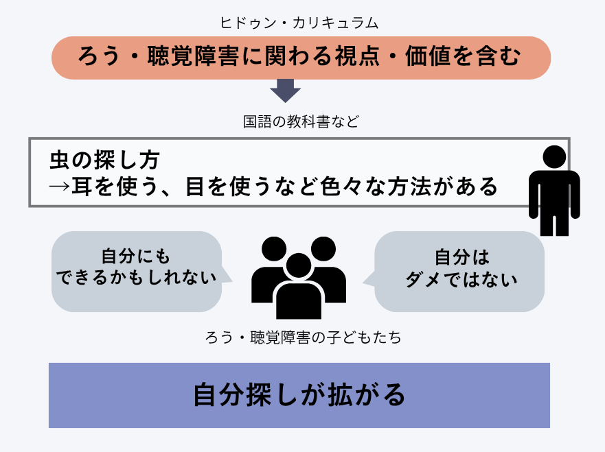 「ヒドゥン・カリキュラム：ろう・聴覚障害に関わる視点・価値を含む」の構造図。国語の教科書などで「虫の探し方→耳を使う、目を使うなど色々な方法がある」と記載されている場合、ろう・聴覚障害の子どもたちが「自分にもできるかもしれない」「自分はダメではない」と捉え、「自分探しが拡がる」プロセスを示した図解。